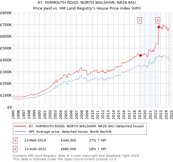 67, YARMOUTH ROAD, NORTH WALSHAM, NR28 9AU: Price paid vs HM Land Registry's House Price Index