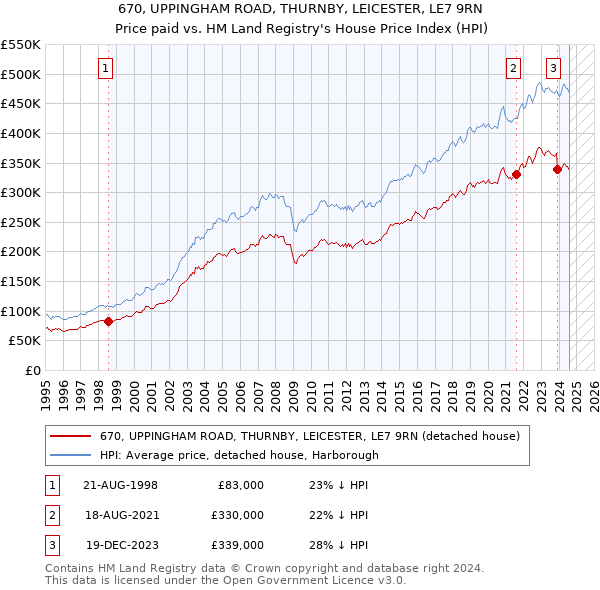 670, UPPINGHAM ROAD, THURNBY, LEICESTER, LE7 9RN: Price paid vs HM Land Registry's House Price Index