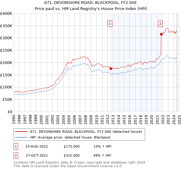 671, DEVONSHIRE ROAD, BLACKPOOL, FY2 0AE: Price paid vs HM Land Registry's House Price Index