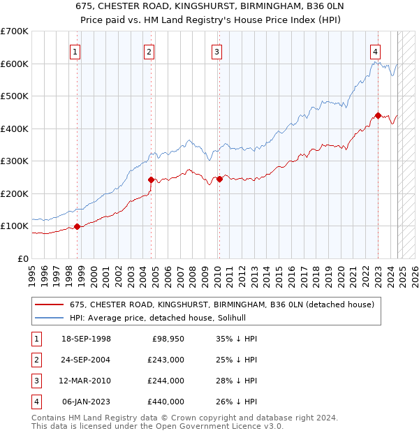 675, CHESTER ROAD, KINGSHURST, BIRMINGHAM, B36 0LN: Price paid vs HM Land Registry's House Price Index