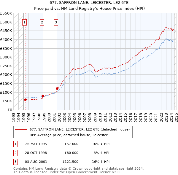 677, SAFFRON LANE, LEICESTER, LE2 6TE: Price paid vs HM Land Registry's House Price Index