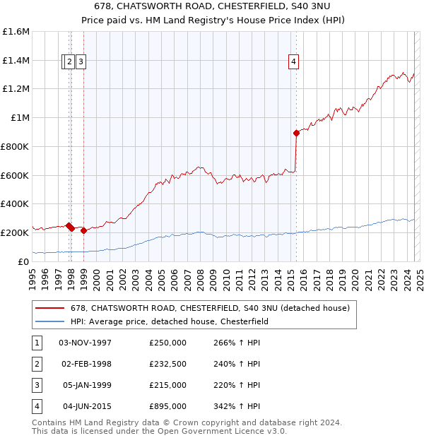 678, CHATSWORTH ROAD, CHESTERFIELD, S40 3NU: Price paid vs HM Land Registry's House Price Index