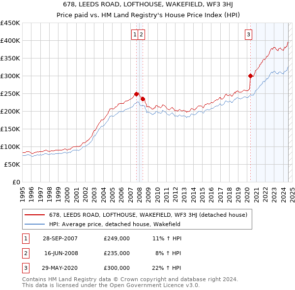 678, LEEDS ROAD, LOFTHOUSE, WAKEFIELD, WF3 3HJ: Price paid vs HM Land Registry's House Price Index