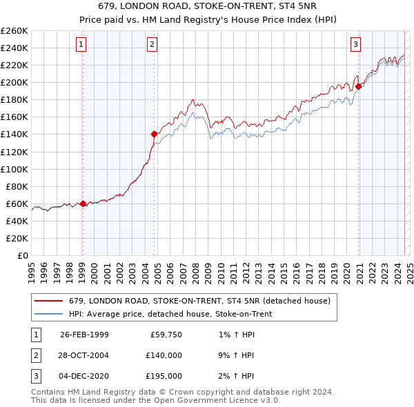 679, LONDON ROAD, STOKE-ON-TRENT, ST4 5NR: Price paid vs HM Land Registry's House Price Index