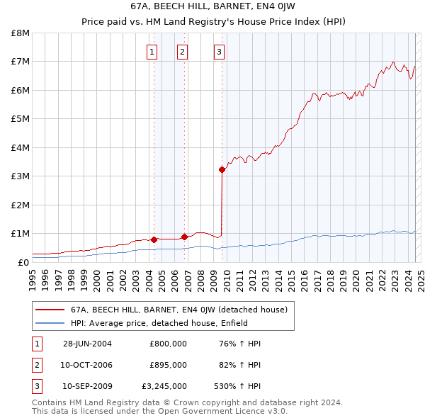 67A, BEECH HILL, BARNET, EN4 0JW: Price paid vs HM Land Registry's House Price Index