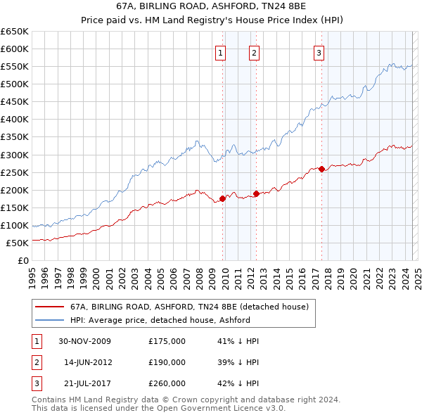 67A, BIRLING ROAD, ASHFORD, TN24 8BE: Price paid vs HM Land Registry's House Price Index