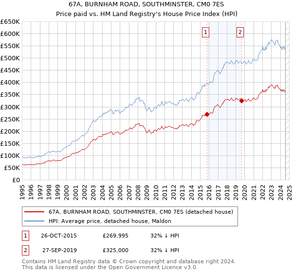 67A, BURNHAM ROAD, SOUTHMINSTER, CM0 7ES: Price paid vs HM Land Registry's House Price Index