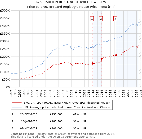 67A, CARLTON ROAD, NORTHWICH, CW9 5PW: Price paid vs HM Land Registry's House Price Index