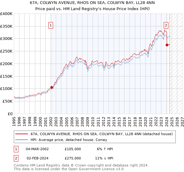 67A, COLWYN AVENUE, RHOS ON SEA, COLWYN BAY, LL28 4NN: Price paid vs HM Land Registry's House Price Index