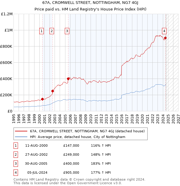 67A, CROMWELL STREET, NOTTINGHAM, NG7 4GJ: Price paid vs HM Land Registry's House Price Index