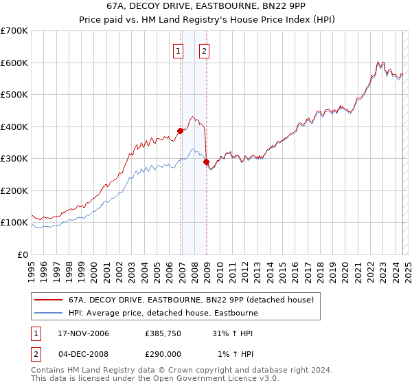 67A, DECOY DRIVE, EASTBOURNE, BN22 9PP: Price paid vs HM Land Registry's House Price Index