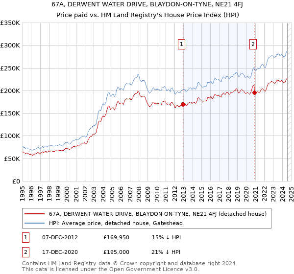 67A, DERWENT WATER DRIVE, BLAYDON-ON-TYNE, NE21 4FJ: Price paid vs HM Land Registry's House Price Index