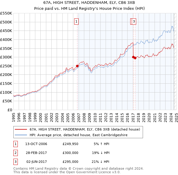 67A, HIGH STREET, HADDENHAM, ELY, CB6 3XB: Price paid vs HM Land Registry's House Price Index