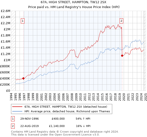 67A, HIGH STREET, HAMPTON, TW12 2SX: Price paid vs HM Land Registry's House Price Index