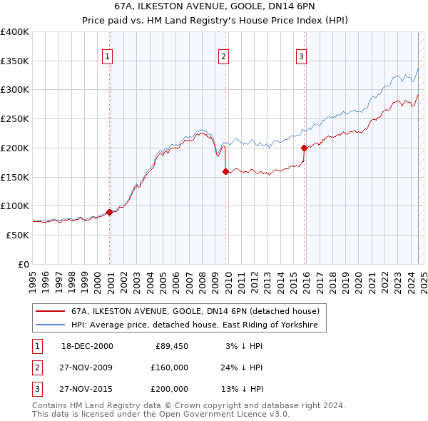 67A, ILKESTON AVENUE, GOOLE, DN14 6PN: Price paid vs HM Land Registry's House Price Index