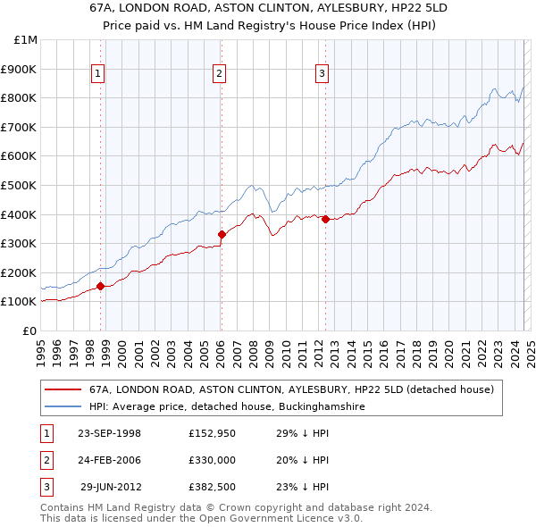 67A, LONDON ROAD, ASTON CLINTON, AYLESBURY, HP22 5LD: Price paid vs HM Land Registry's House Price Index