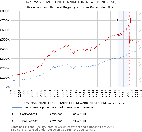 67A, MAIN ROAD, LONG BENNINGTON, NEWARK, NG23 5DJ: Price paid vs HM Land Registry's House Price Index