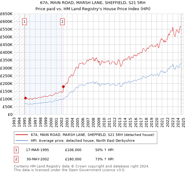 67A, MAIN ROAD, MARSH LANE, SHEFFIELD, S21 5RH: Price paid vs HM Land Registry's House Price Index