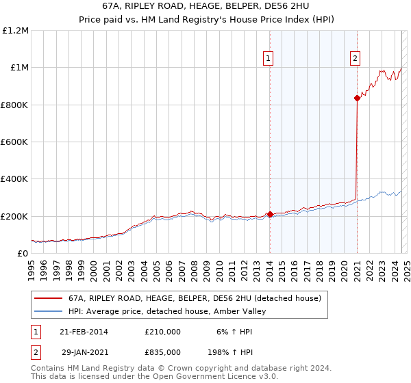 67A, RIPLEY ROAD, HEAGE, BELPER, DE56 2HU: Price paid vs HM Land Registry's House Price Index