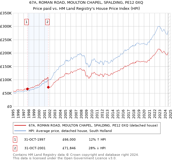 67A, ROMAN ROAD, MOULTON CHAPEL, SPALDING, PE12 0XQ: Price paid vs HM Land Registry's House Price Index