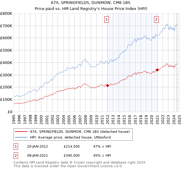 67A, SPRINGFIELDS, DUNMOW, CM6 1BS: Price paid vs HM Land Registry's House Price Index