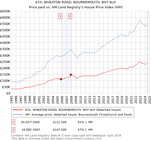 67A, WHEATON ROAD, BOURNEMOUTH, BH7 6LH: Price paid vs HM Land Registry's House Price Index