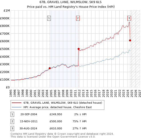 67B, GRAVEL LANE, WILMSLOW, SK9 6LS: Price paid vs HM Land Registry's House Price Index