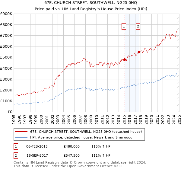 67E, CHURCH STREET, SOUTHWELL, NG25 0HQ: Price paid vs HM Land Registry's House Price Index