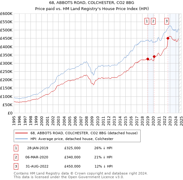 68, ABBOTS ROAD, COLCHESTER, CO2 8BG: Price paid vs HM Land Registry's House Price Index