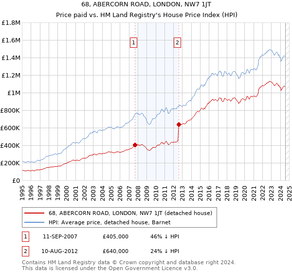 68, ABERCORN ROAD, LONDON, NW7 1JT: Price paid vs HM Land Registry's House Price Index