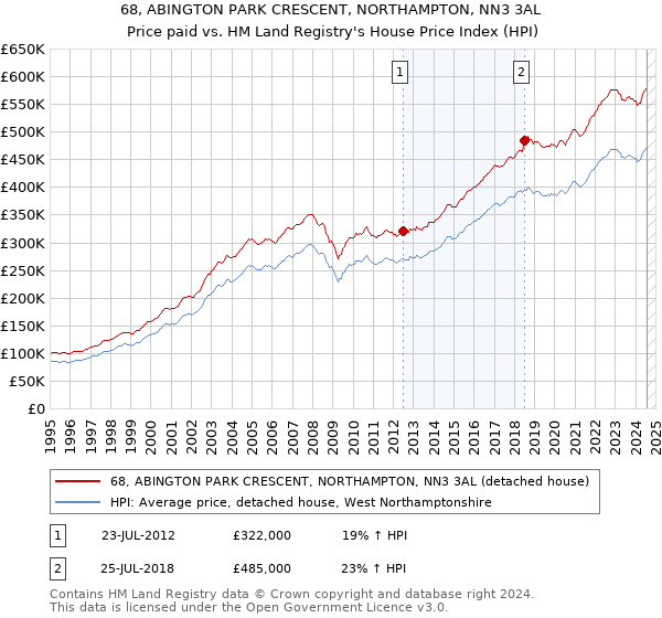 68, ABINGTON PARK CRESCENT, NORTHAMPTON, NN3 3AL: Price paid vs HM Land Registry's House Price Index