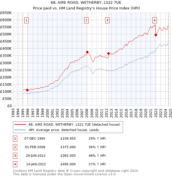 68, AIRE ROAD, WETHERBY, LS22 7UE: Price paid vs HM Land Registry's House Price Index