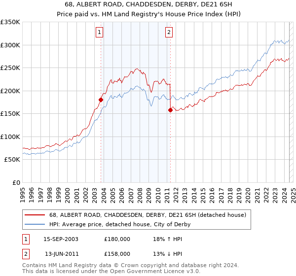 68, ALBERT ROAD, CHADDESDEN, DERBY, DE21 6SH: Price paid vs HM Land Registry's House Price Index