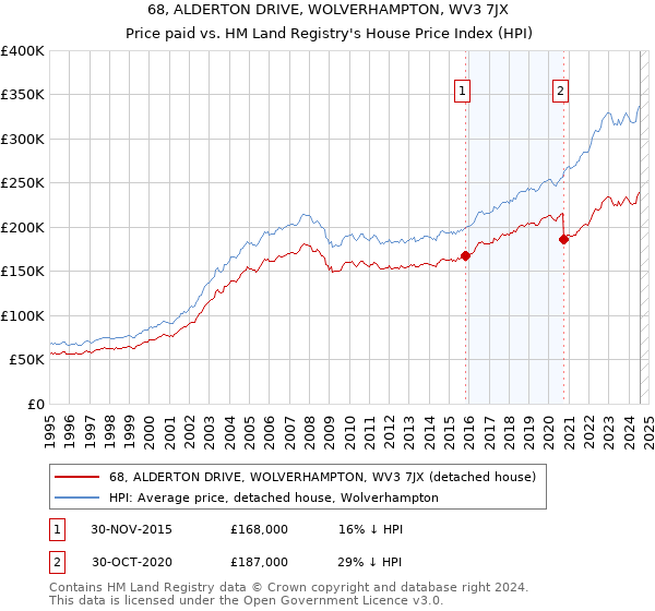 68, ALDERTON DRIVE, WOLVERHAMPTON, WV3 7JX: Price paid vs HM Land Registry's House Price Index