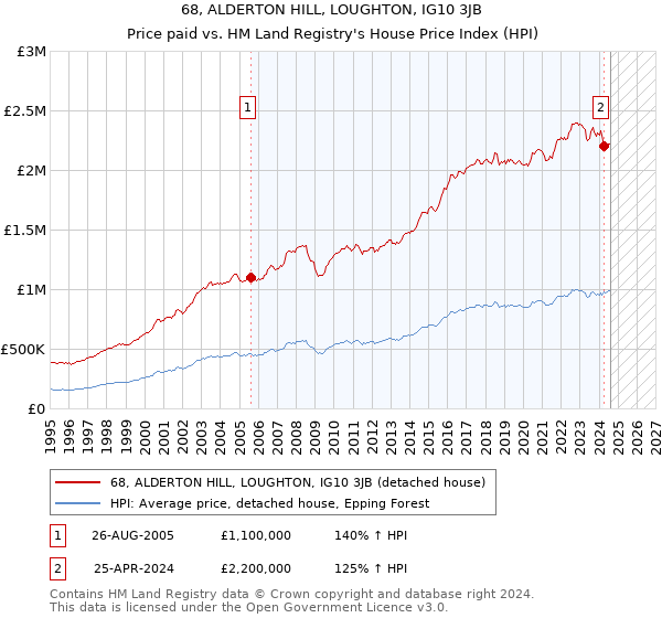 68, ALDERTON HILL, LOUGHTON, IG10 3JB: Price paid vs HM Land Registry's House Price Index