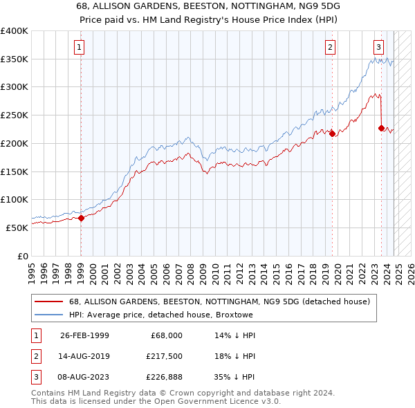 68, ALLISON GARDENS, BEESTON, NOTTINGHAM, NG9 5DG: Price paid vs HM Land Registry's House Price Index