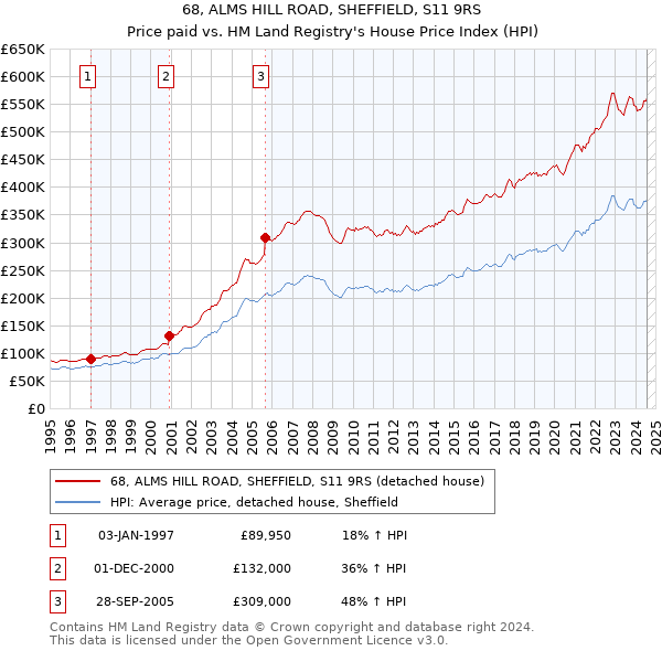 68, ALMS HILL ROAD, SHEFFIELD, S11 9RS: Price paid vs HM Land Registry's House Price Index