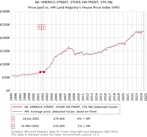 68, AMERICA STREET, STOKE-ON-TRENT, ST6 5BJ: Price paid vs HM Land Registry's House Price Index