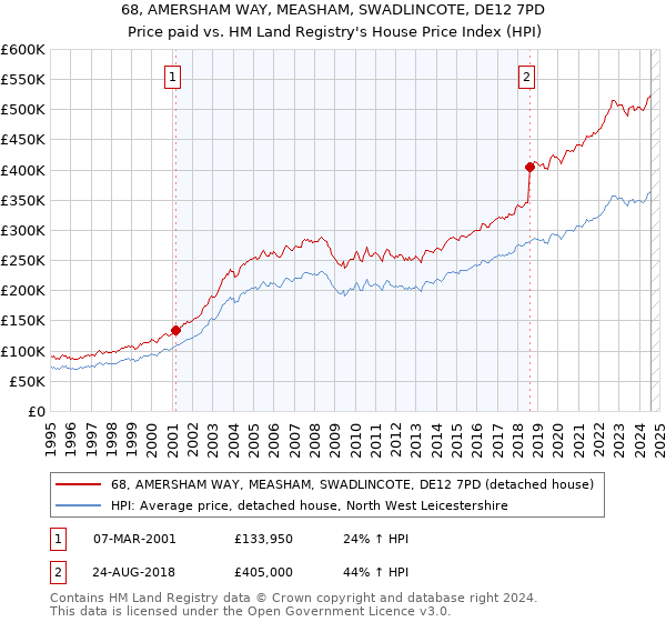 68, AMERSHAM WAY, MEASHAM, SWADLINCOTE, DE12 7PD: Price paid vs HM Land Registry's House Price Index