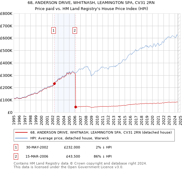 68, ANDERSON DRIVE, WHITNASH, LEAMINGTON SPA, CV31 2RN: Price paid vs HM Land Registry's House Price Index