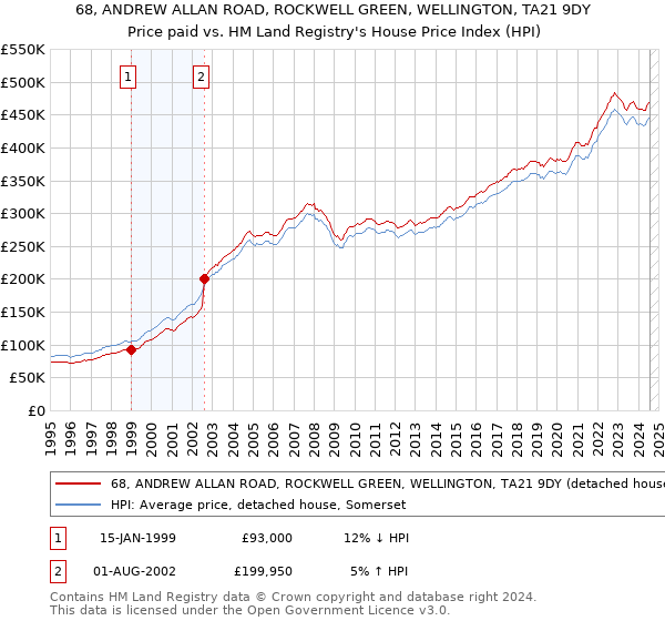 68, ANDREW ALLAN ROAD, ROCKWELL GREEN, WELLINGTON, TA21 9DY: Price paid vs HM Land Registry's House Price Index