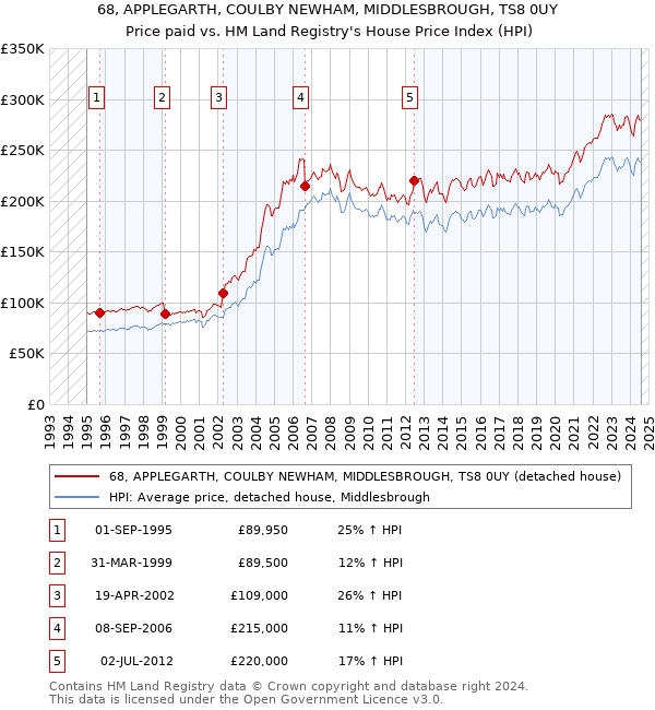 68, APPLEGARTH, COULBY NEWHAM, MIDDLESBROUGH, TS8 0UY: Price paid vs HM Land Registry's House Price Index