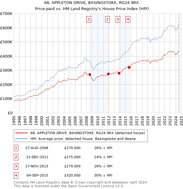 68, APPLETON DRIVE, BASINGSTOKE, RG24 9RX: Price paid vs HM Land Registry's House Price Index