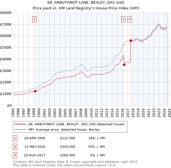 68, ARBUTHNOT LANE, BEXLEY, DA5 1HD: Price paid vs HM Land Registry's House Price Index