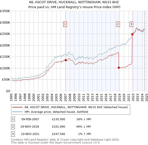 68, ASCOT DRIVE, HUCKNALL, NOTTINGHAM, NG15 6HZ: Price paid vs HM Land Registry's House Price Index