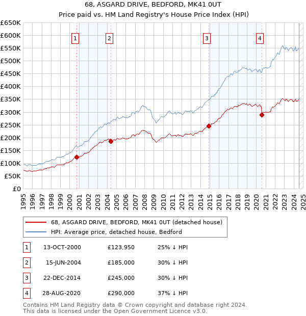 68, ASGARD DRIVE, BEDFORD, MK41 0UT: Price paid vs HM Land Registry's House Price Index