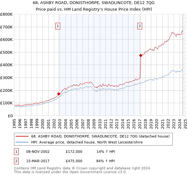 68, ASHBY ROAD, DONISTHORPE, SWADLINCOTE, DE12 7QG: Price paid vs HM Land Registry's House Price Index