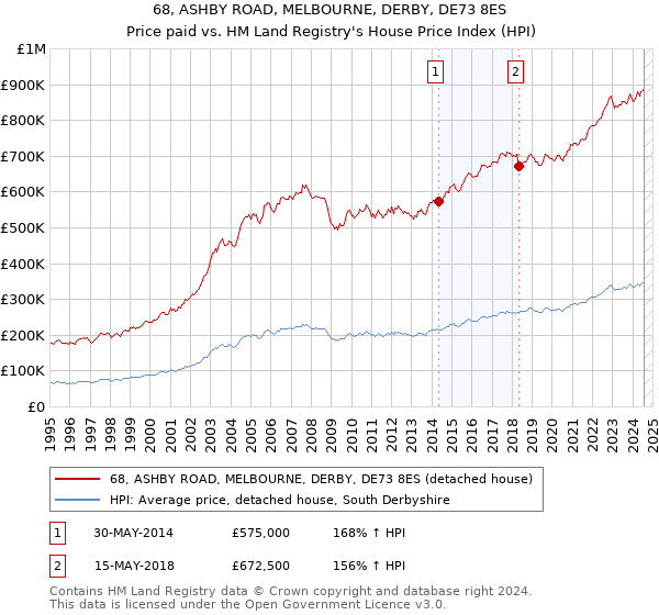 68, ASHBY ROAD, MELBOURNE, DERBY, DE73 8ES: Price paid vs HM Land Registry's House Price Index