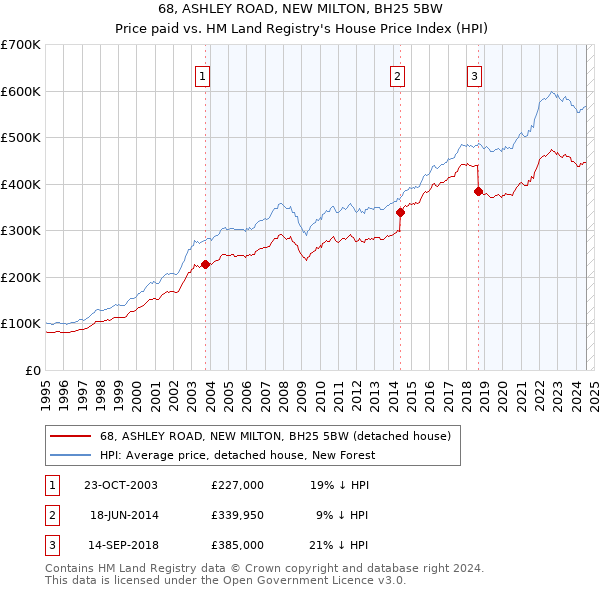 68, ASHLEY ROAD, NEW MILTON, BH25 5BW: Price paid vs HM Land Registry's House Price Index