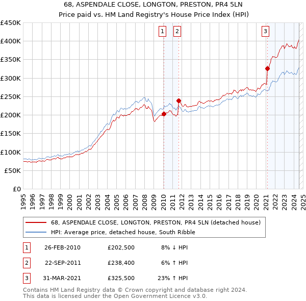 68, ASPENDALE CLOSE, LONGTON, PRESTON, PR4 5LN: Price paid vs HM Land Registry's House Price Index